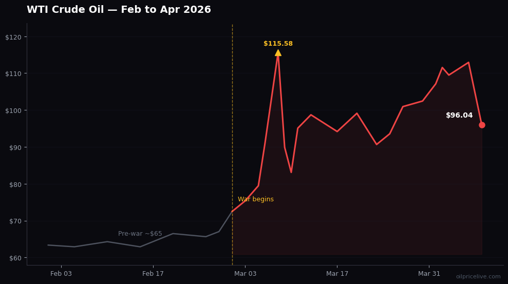 WTI crude oil price from February to April 2026, showing the pre-war baseline near $65, the spike to $115 when war began, and the ceasefire crash to $96